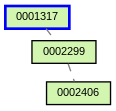 Relationship Graph