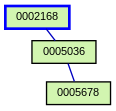 Relationship Graph
