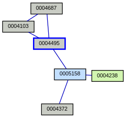 Relationship Graph