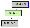 Relationship Graph