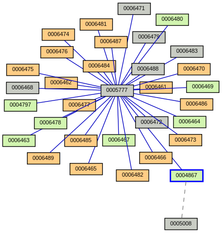 Relationship Graph