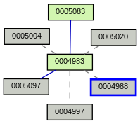 Relationship Graph