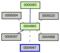 Relationship Graph