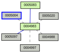 Relationship Graph