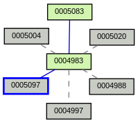 Relationship Graph