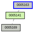 Relationship Graph