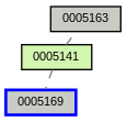 Relationship Graph