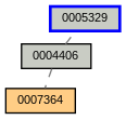 Relationship Graph