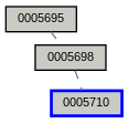 Relationship Graph