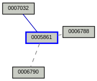 Relationship Graph