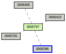 Relationship Graph