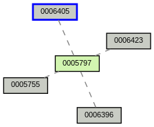 Relationship Graph