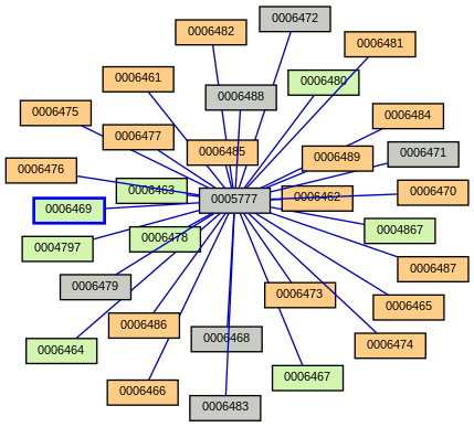 Relationship Graph