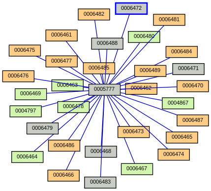 Relationship Graph