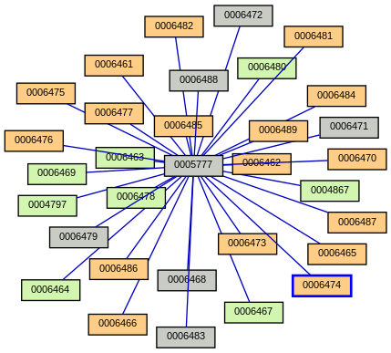 Relationship Graph