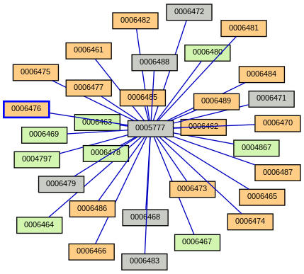 Relationship Graph