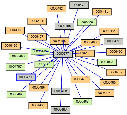 Relationship Graph