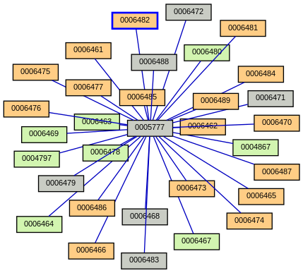 Relationship Graph