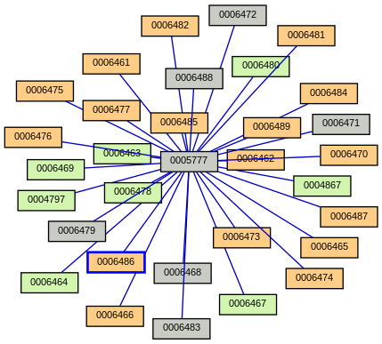 Relationship Graph