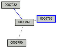 Relationship Graph