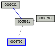 Relationship Graph