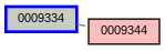 Relationship Graph