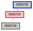 Relationship Graph